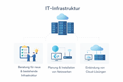 Schema IT-Infrastruktur